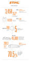 2016 the STIHL Group achieved record revenue of EUR 3.46 billion. The infographic shows the most important figures about the STIHL fiscal year 2016. You can download an open data EPS-file in the zip-file.