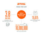 2017 was a triple record year for STIHL.