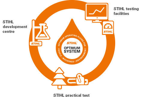 The STIHL Optimum System