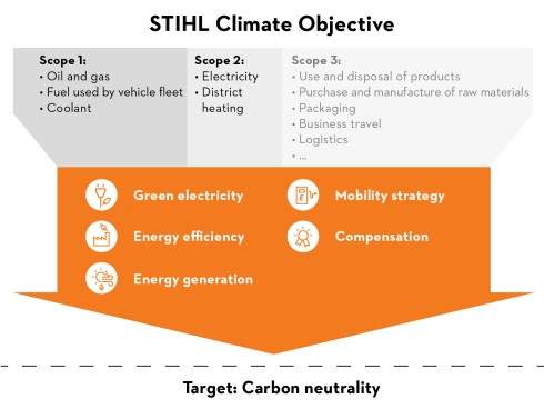 STIHL Climate Objective