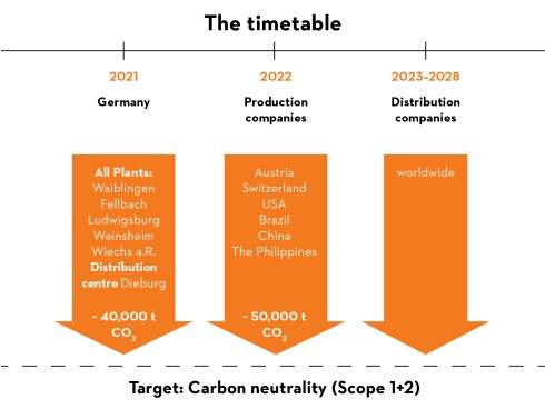 STIHL climate strategy timetable